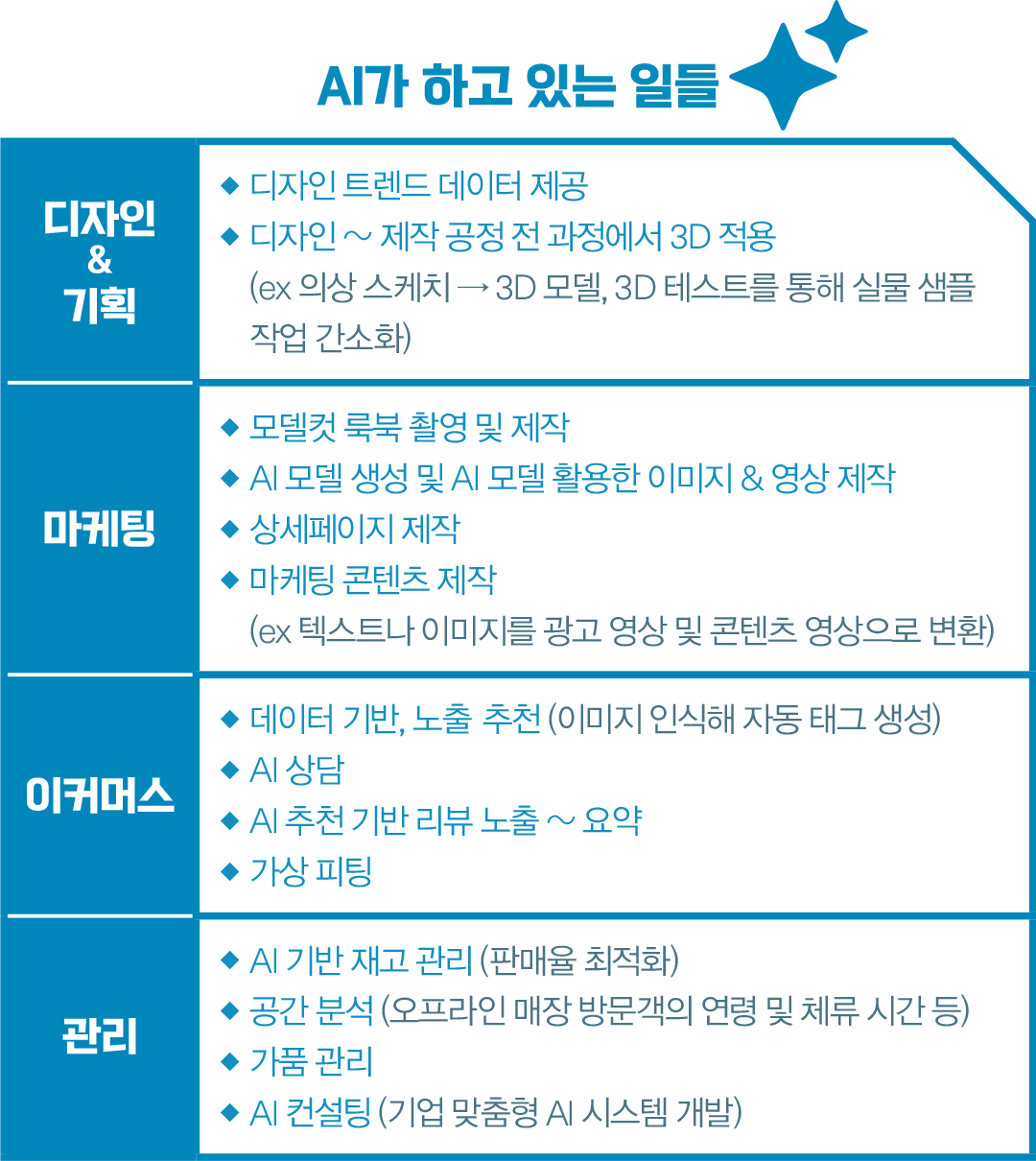 AI, 패션산업 전 영역 확산··· LF · 코오롱FnC · F&F 등 전사 도입 활발  3258-Image